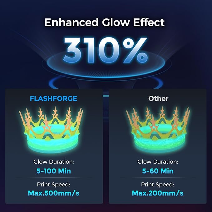 FLASHFORGE Rapid PLA Filament 1.75mm Luminous Melody, 500mm/s High Speed - Image 3