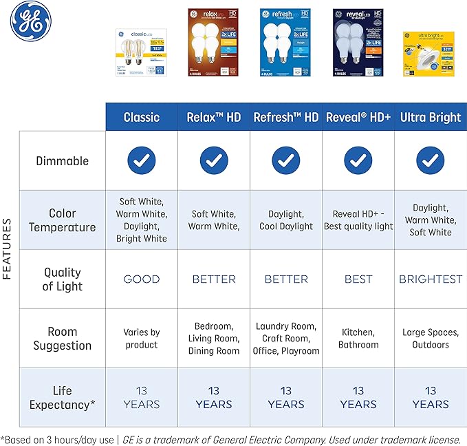GE Refresh LED Light Bulbs, 60 Watt, G25 Globe Bulbs, Medium Base 3 Count - Image 5